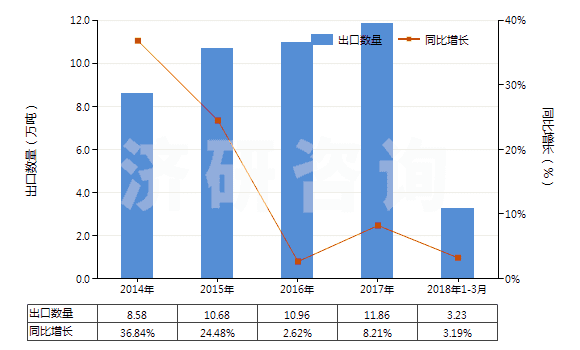 2014-2018年3月中國含甲、乙或丙烷的全氟烴(PFCs)或氫氟烴(HFCs)混合物(但不含甲烷、乙烷或丙烷的全氯氟烴(CFCs)或氫氯氟烴(HCFCs)的混合物)(HS38247800)出口量及增速統(tǒng)計